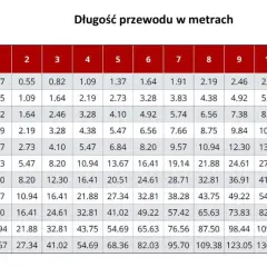 Tabela podpowiada, jaki kabel do akumulatora 12v wybrać, zależnie od wydajności w amperach i długości przewodu w metrach.