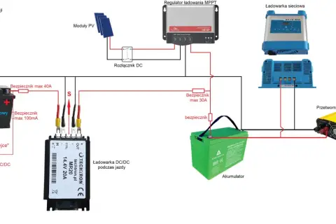 Schemat instalacji z podłączeniem regulatora napięcia, paneli PV, akumulatorów, przetwornicy i ładowarek.