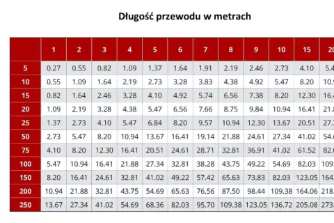 Tabela podpowiada, jaki kabel do akumulatora 12v wybrać, zależnie od wydajności w amperach i długości przewodu w metrach.
