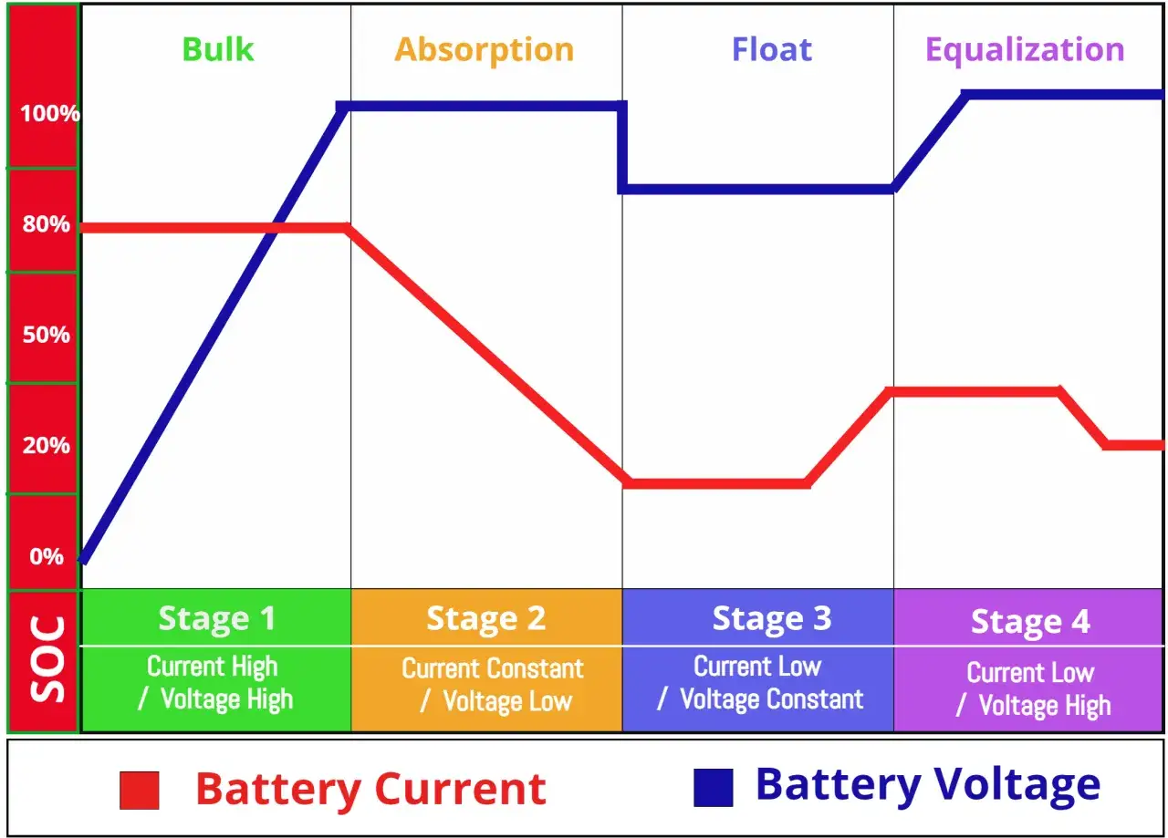 Wykres faz ładowania akumulatora: Bulk, Absorption, Float, Equalization. Pokazuje ładowanie akumulatora 13.8V.