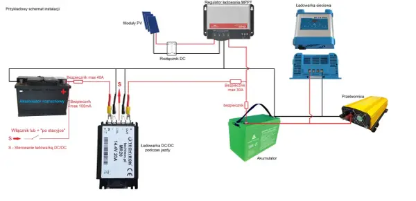 Schemat instalacji z podłączeniem regulatora napięcia, paneli PV, akumulatorów, przetwornicy i ładowarek.