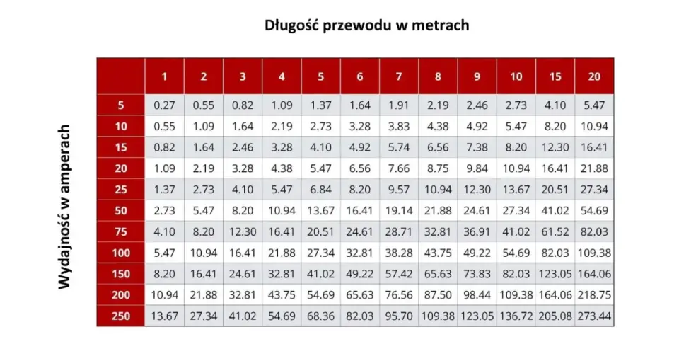 Przewód do akumulatora 12 V - Jak dobrać przekrój bez zgadywania?